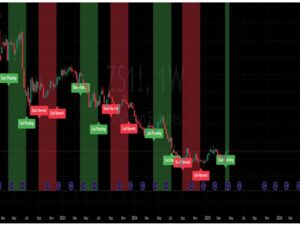 Best Indicators for Commodity Traders on TradingView