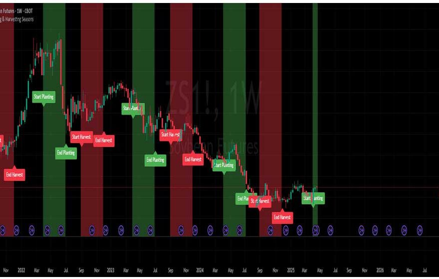 Best Indicators for Commodity Traders on TradingView