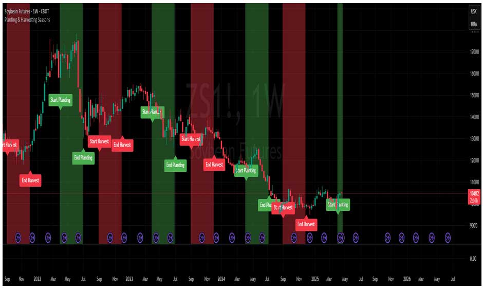 Best Indicators for Commodity Traders on TradingView